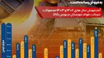 در بهمن ماه ۱۴۰۳؛ رکورد مبلغ فروش ماهانه فولاد خوزستان در بورس کالا شکسته شد

