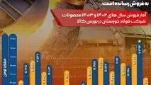 در بهمن ماه ۱۴۰۳؛ رکورد مبلغ فروش ماهانه فولاد خوزستان در بورس کالا شکسته شد

