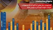 در بهمن ماه ۱۴۰۳؛ رکورد مبلغ فروش ماهانه فولاد خوزستان در بورس کالا شکسته شد

