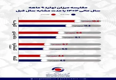 جهش تولید در محصولات شرکت معدنی و صنعتی گهرزمین*