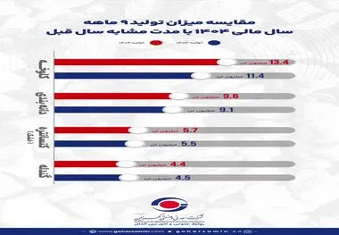 جهش تولید در محصولات شرکت معدنی و صنعتی گهرزمین*