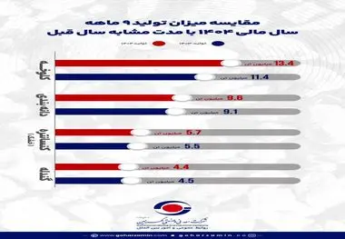 جهش تولید در محصولات شرکت معدنی و صنعتی گهرزمین*
