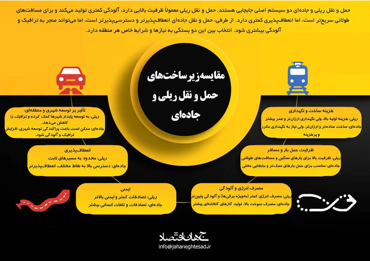 مقایسه زیرساخت های حمل و نقل ریلی و جاده ای