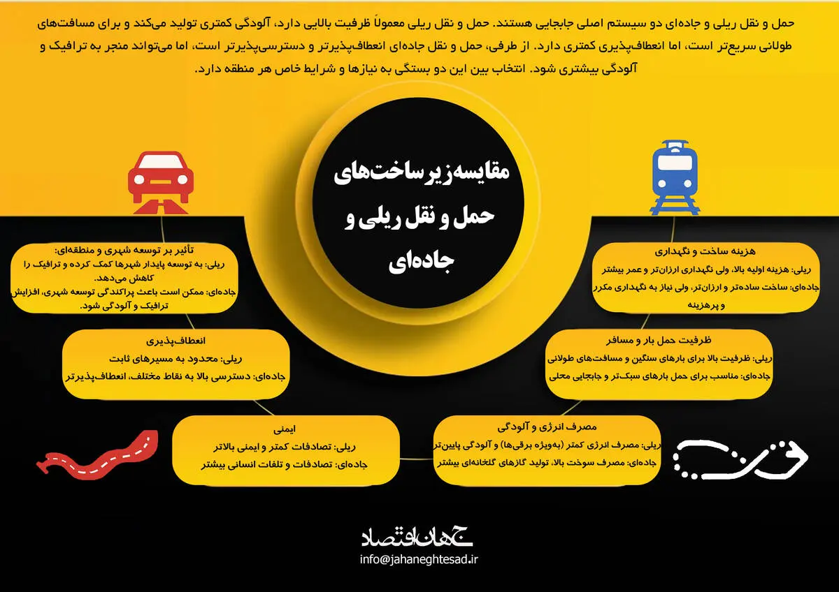 مقایسه زیرساخت های حمل و نقل ریلی و جاده ای