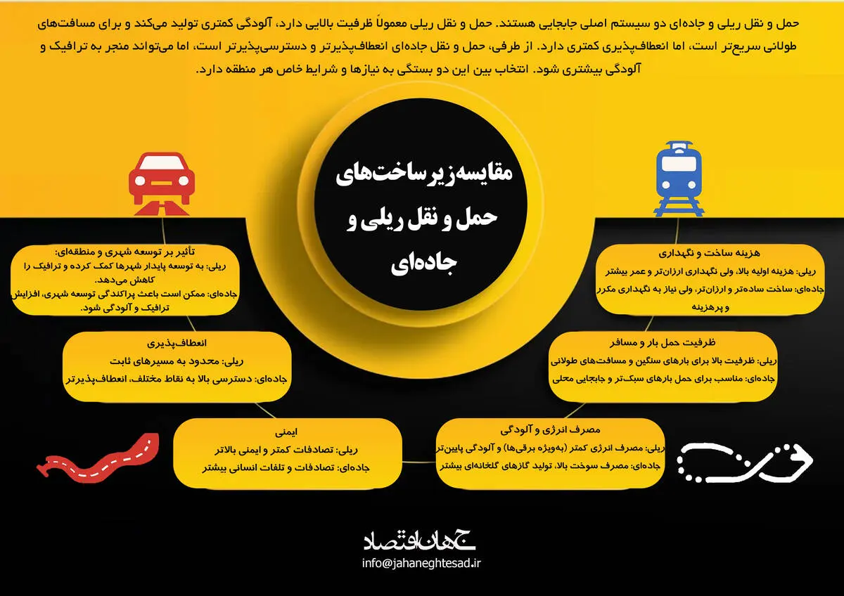 مقایسه زیرساخت های حمل و نقل ریلی و جاده ای