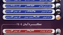 عملکرد درخشان جهان فولاد سیرجان در آبان ماه و هشت‌ماهه نخست سال ۱۴۰۴