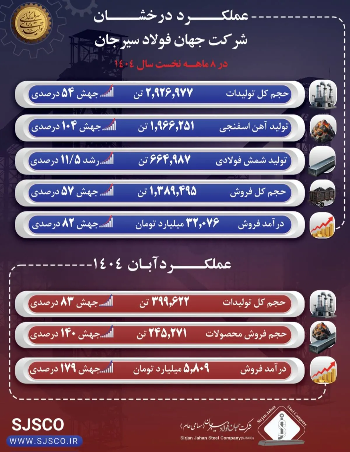 عملکرد درخشان جهان فولاد سیرجان در آبان ماه و هشت‌ماهه نخست سال ۱۴۰۴