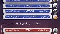 عملکرد درخشان جهان فولاد سیرجان در آبان ماه و هشت‌ماهه نخست سال ۱۴۰۴