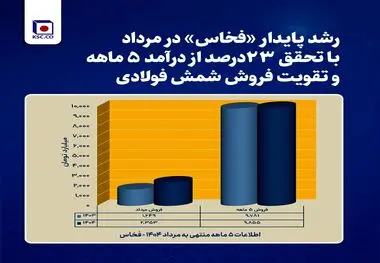 رشد پایدار فولاد خراسان در مرداد با تحقق ۲۳ درصد از درآمد ۵ ماهه و تقویت فروش شمش فولادی

