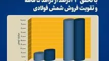 رشد پایدار فولاد خراسان در مرداد با تحقق ۲۳ درصد از درآمد ۵ ماهه و تقویت فروش شمش فولادی

