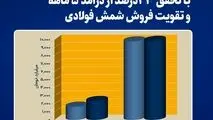 رشد پایدار فولاد خراسان در مرداد با تحقق ۲۳ درصد از درآمد ۵ ماهه و تقویت فروش شمش فولادی

