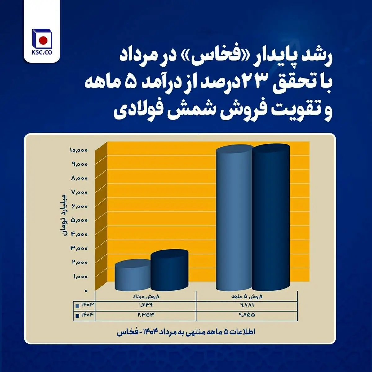 رشد پایدار فولاد خراسان در مرداد با تحقق ۲۳ درصد از درآمد ۵ ماهه و تقویت فروش شمش فولادی