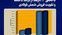 رشد پایدار فولاد خراسان در مرداد با تحقق ۲۳ درصد از درآمد ۵ ماهه و تقویت فروش شمش فولادی

