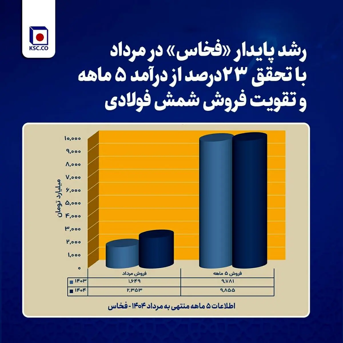 رشد پایدار فولاد خراسان در مرداد با تحقق ۲۳ درصد از درآمد ۵ ماهه و تقویت فروش شمش فولادی

