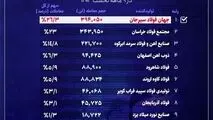جهان فولاد سیرجان در صدر تأمین‌کنندگان میلگرد ساختمانی در ایران
