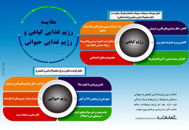 مقایسه رژیم غذایی گیاهی و رژیم غذایی حیوانی