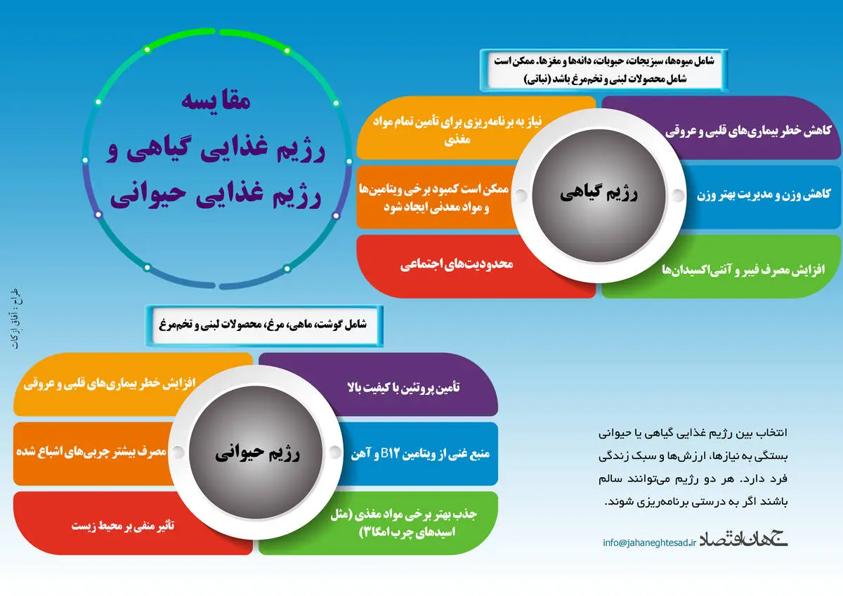 مقایسه رژیم غذایی گیاهی و رژیم غذایی حیوانی