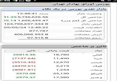 فملی پیشران رشد شاخص بورس تهران شد
