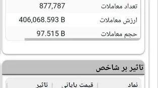فملی پیشران رشد شاخص بورس تهران شد
