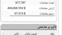 فملی پیشران رشد شاخص بورس تهران شد
