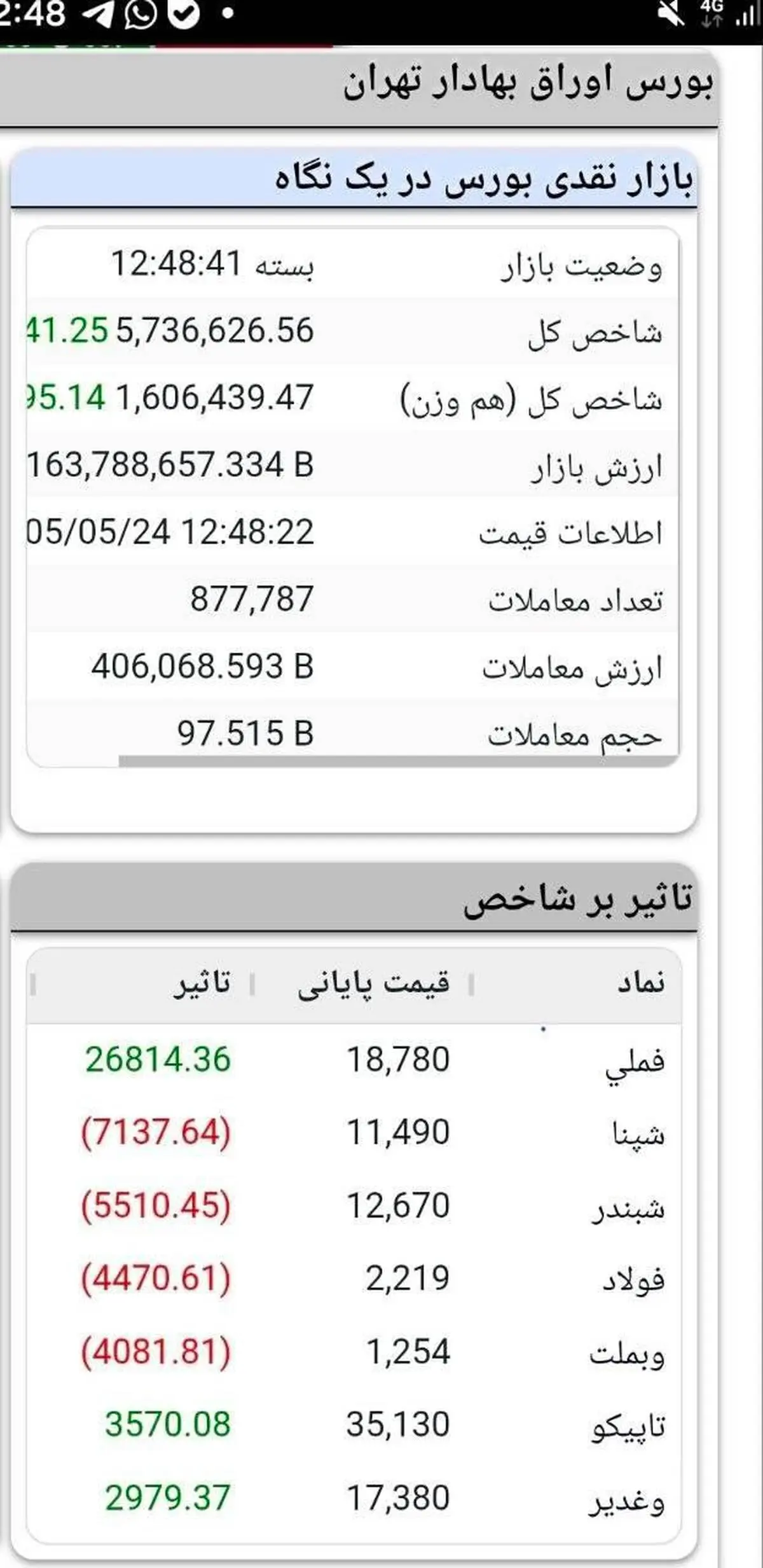 فملی پیشران رشد شاخص بورس تهران شد
