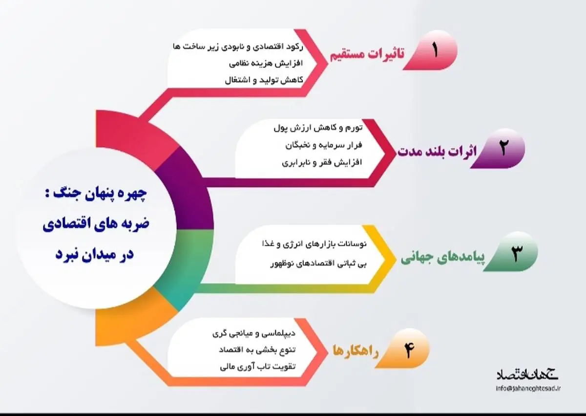 ضربه های اقتصادی در میدان نبرد