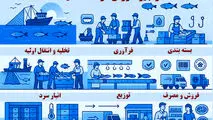 زنجیره ارزش در صنعت شیلات