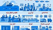 زنجیره ارزش در صنعت شیلات
