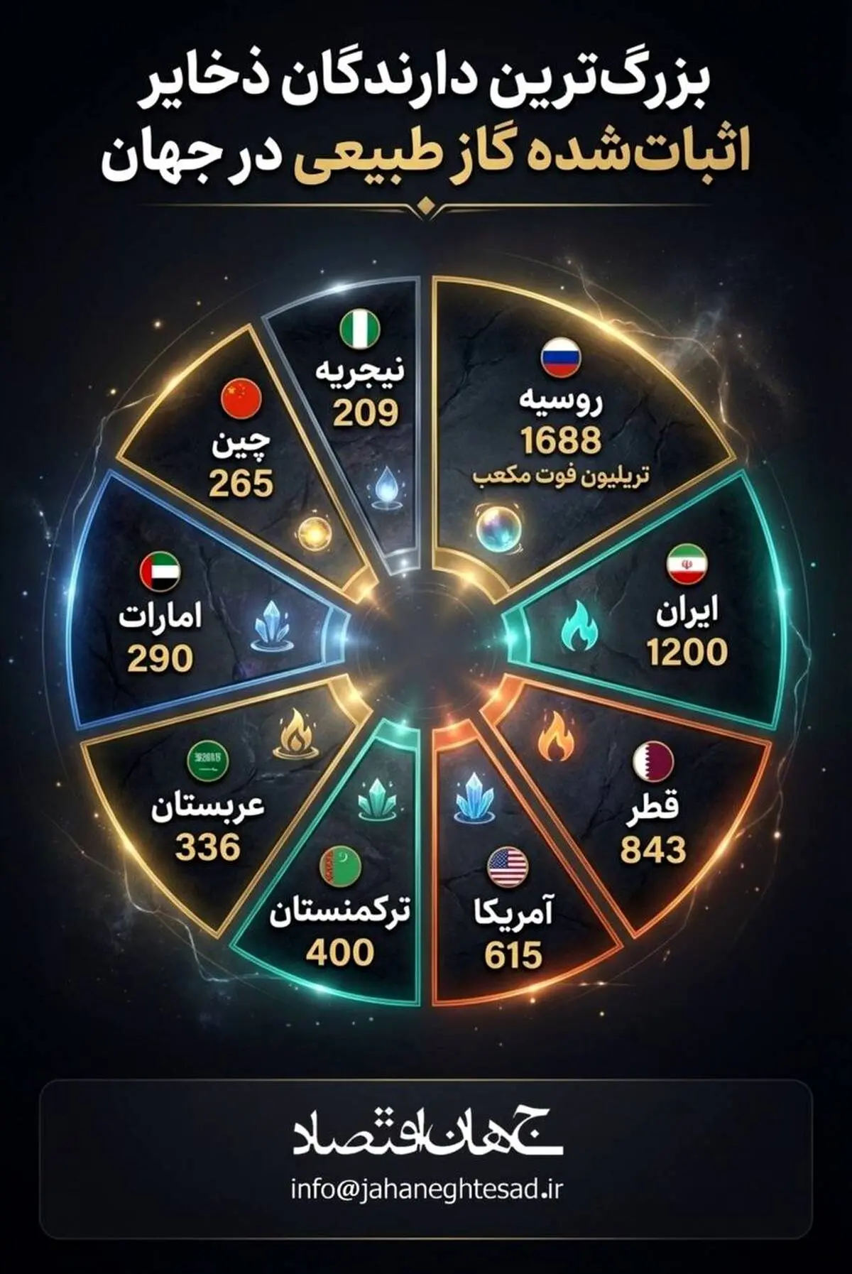 بزرگ ترین دارندگان ذخایر گاز طبیعی
