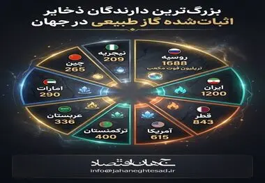 بزرگ ترین دارندگان ذخایر گاز طبیعی