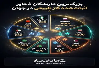 بزرگ ترین دارندگان ذخایر گاز طبیعی