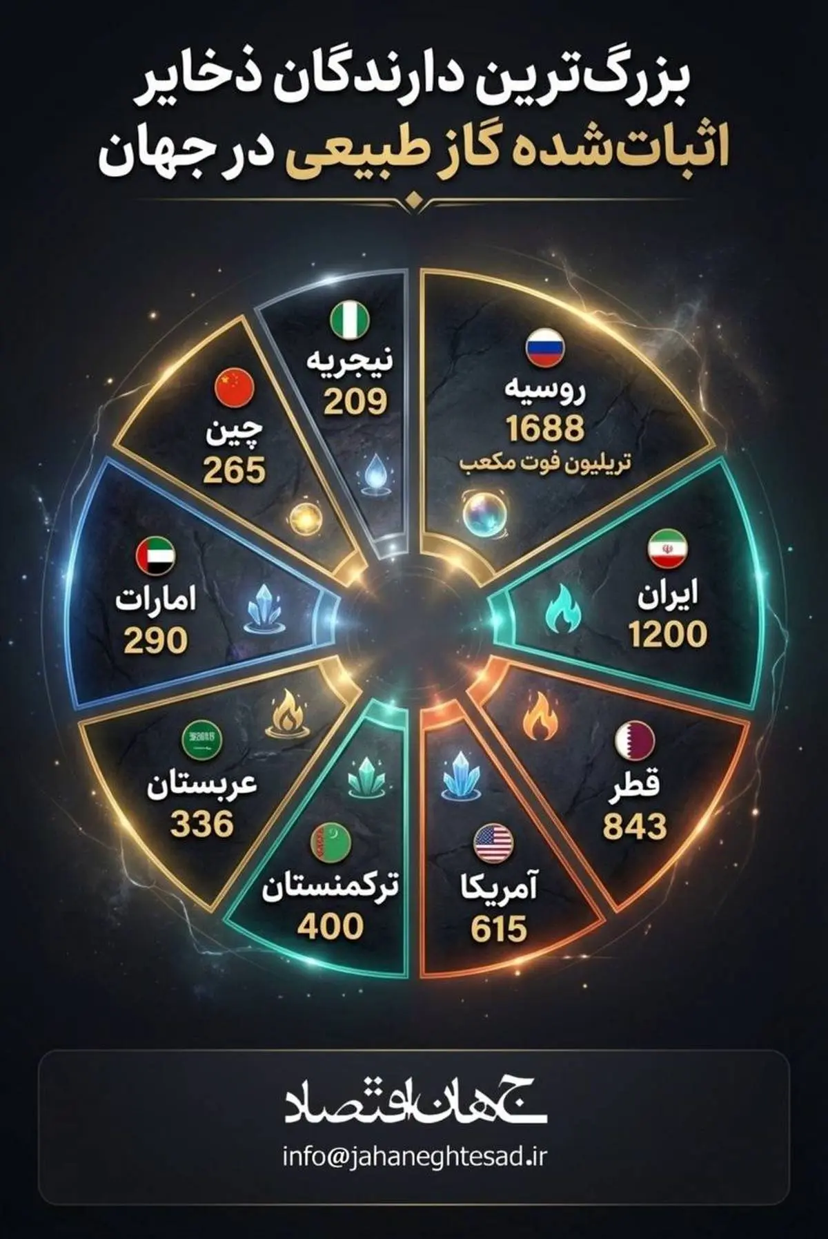 بزرگ ترین دارندگان ذخایر گاز طبیعی