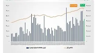شاخص کل بورس تهران از مرز ۶.۶ میلیون واحد عبور کرد