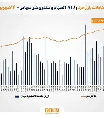 شاخص کل بورس تهران از مرز ۶.۶ میلیون واحد عبور کرد