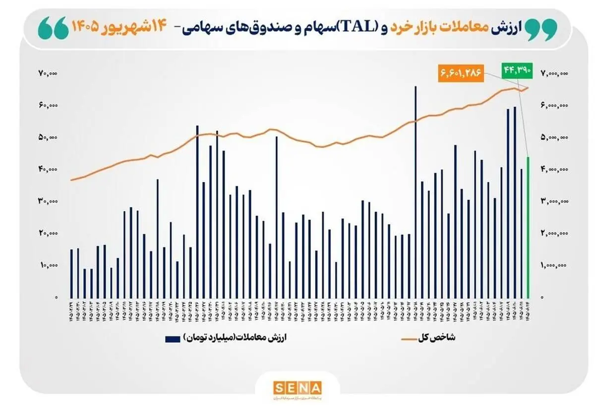 شاخص کل بورس تهران از مرز ۶.۶ میلیون واحد عبور کرد