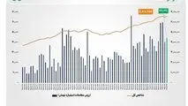 شاخص کل بورس تهران از مرز ۶.۶ میلیون واحد عبور کرد