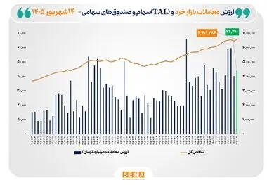 شاخص کل بورس تهران از مرز ۶.۶ میلیون واحد عبور کرد