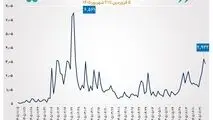 گزارش معاملات صندوق‌های طلا و نقره در روز شنبه  ۲۱ شهریور ۱۴۰۵

