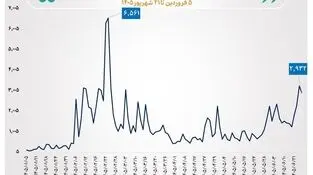 گزارش معاملات صندوق‌های طلا و نقره در روز شنبه  ۲۱ شهریور ۱۴۰۵

