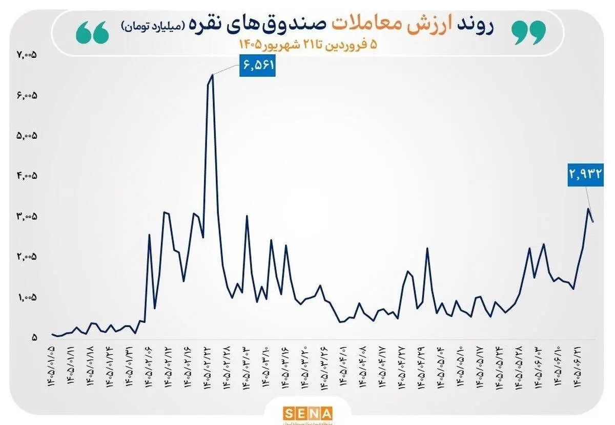 گزارش معاملات صندوق‌های طلا و نقره در روز شنبه  ۲۱ شهریور ۱۴۰۵


