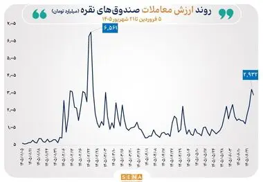 گزارش معاملات صندوق‌های طلا و نقره در روز شنبه  ۲۱ شهریور ۱۴۰۵

