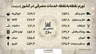 تورم نقطه به نقطه خدمات مصرفی در کشور 