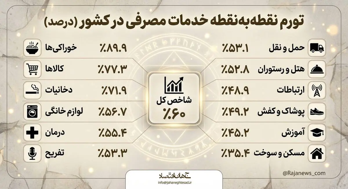 تورم نقطه به نقطه خدمات مصرفی در کشور 