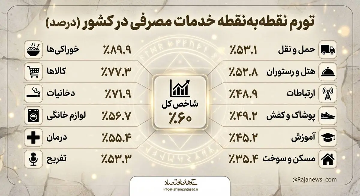 تورم نقطه به نقطه خدمات مصرفی در کشور 