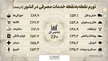 تورم نقطه به نقطه خدمات مصرفی در کشور 