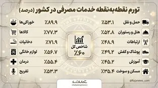 تورم نقطه به نقطه خدمات مصرفی در کشور 
