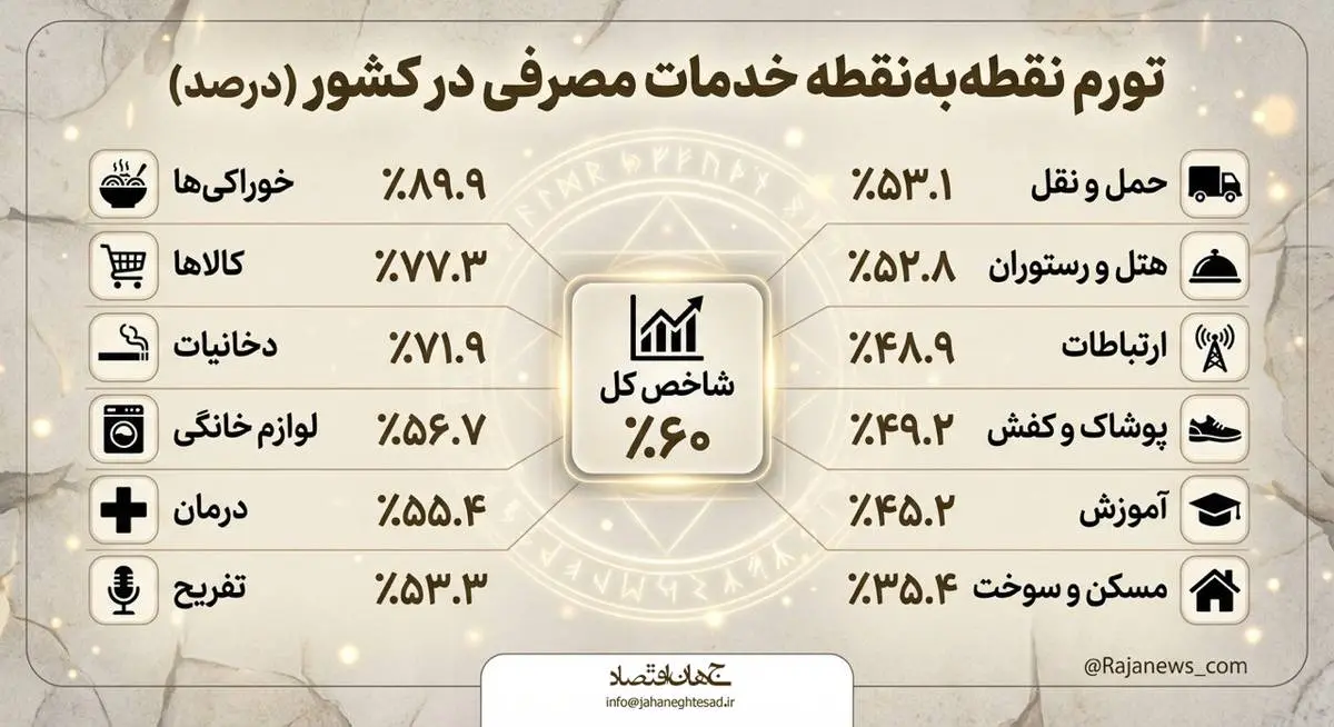 تورم نقطه به نقطه خدمات مصرفی در کشور 