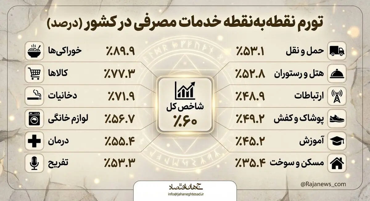 تورم نقطه به نقطه خدمات مصرفی در کشور 