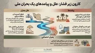 کارون زیر فشار علل و پیامد های یک بحران ملی