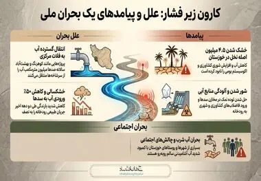 کارون زیر فشار علل و پیامد های یک بحران ملی